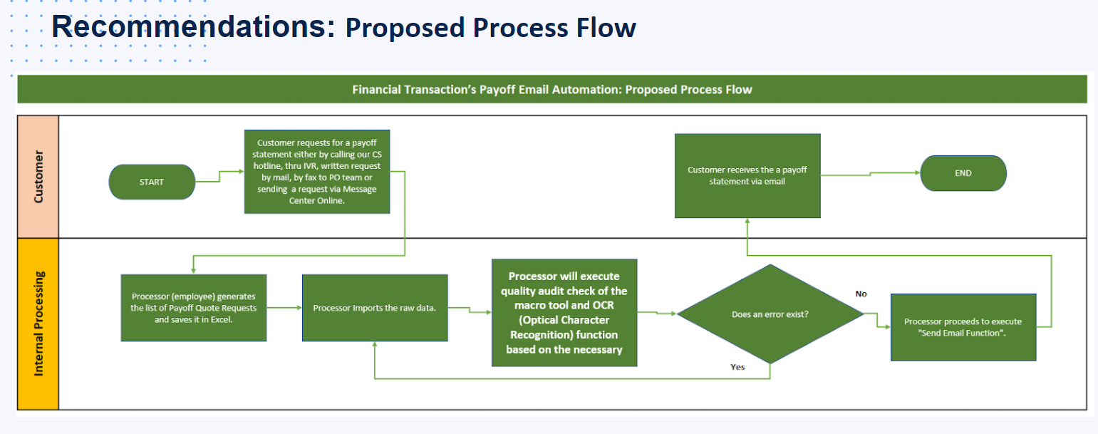 Internal Processing Customer Recommendations: Proposed Process Flow Financial Transaction's Payoff Email Automation: