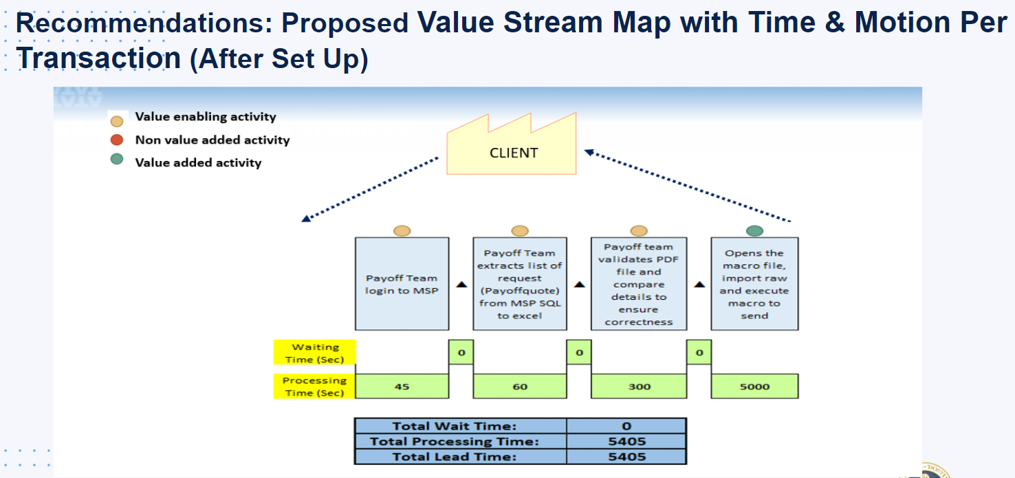 Proposed Process Flow START Customer requests for a payoff statement either by