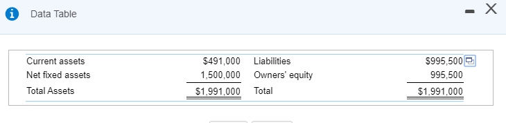 Data Table Current assets Net fixed assets Total Assets $491,000 Liabilities 1,500,000