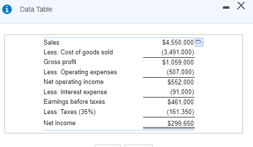 $1,991,000 Total $995,500 Owners' equity 995,500 $1,991,000 - Data Table Sales $4,550,000