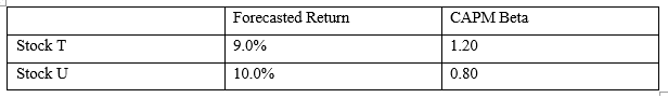 Forecasted Return Stock T 9.0% Stock U 10.0% CAPM Beta 1.20 0.80