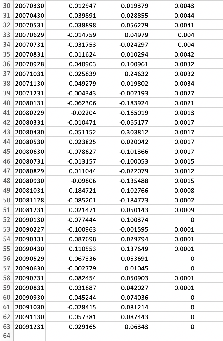Return Google Return Risk-Free Rate 4 20050131 -0.026557 0.014679 0.0016 5 20050228
