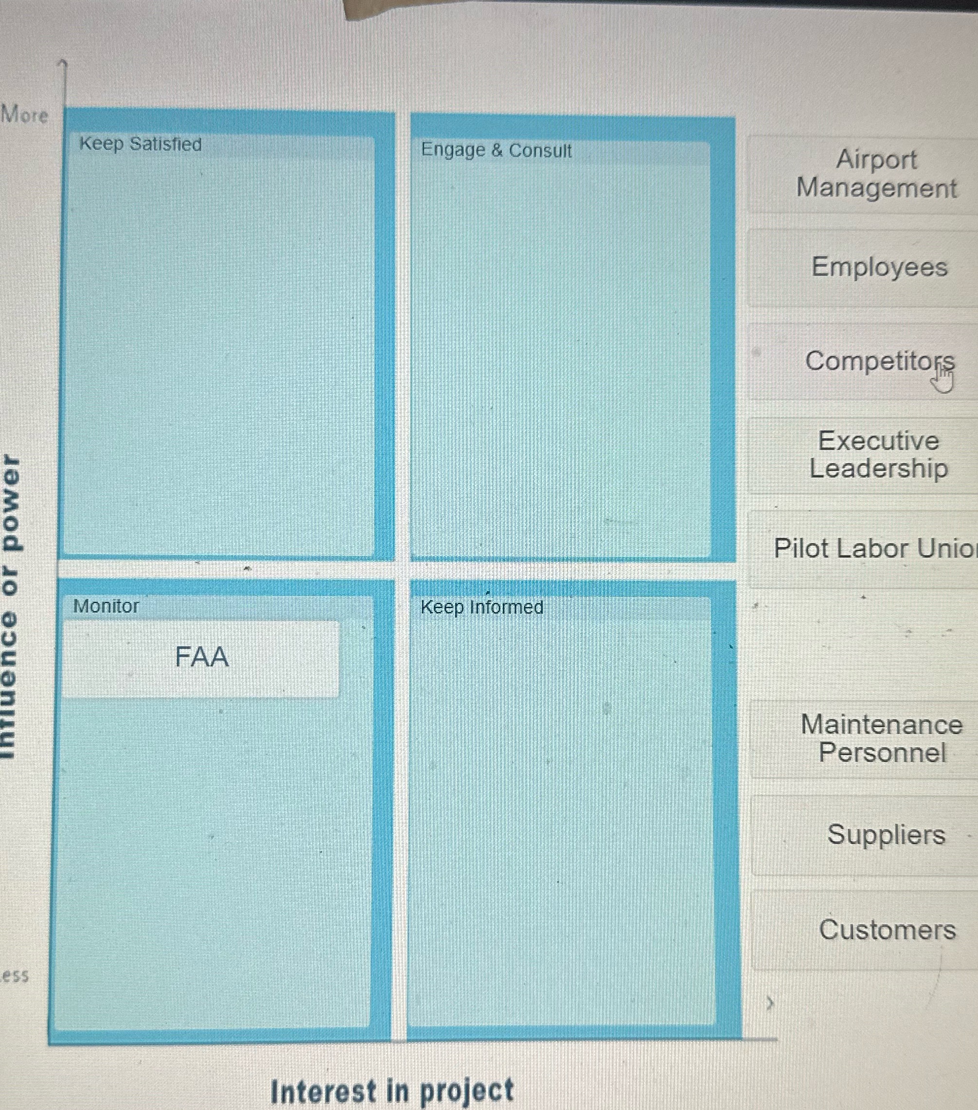 Influence or power Less More Keep Satisfied Engage & Consult Monitor Keep
