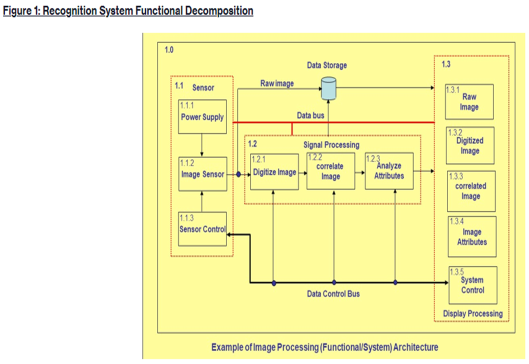 Figure 1: Recognition System Functional Decomposition 1.0 1.3 Data Storage 1.1 Sensor