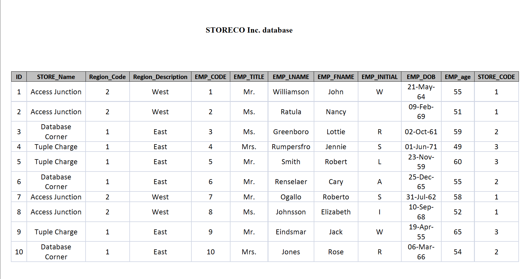 STORECO Inc. database ID STORE_Name Region_Code Region_Description EMP_CODE EMP_TITLE EMP_LNAME 1 Access