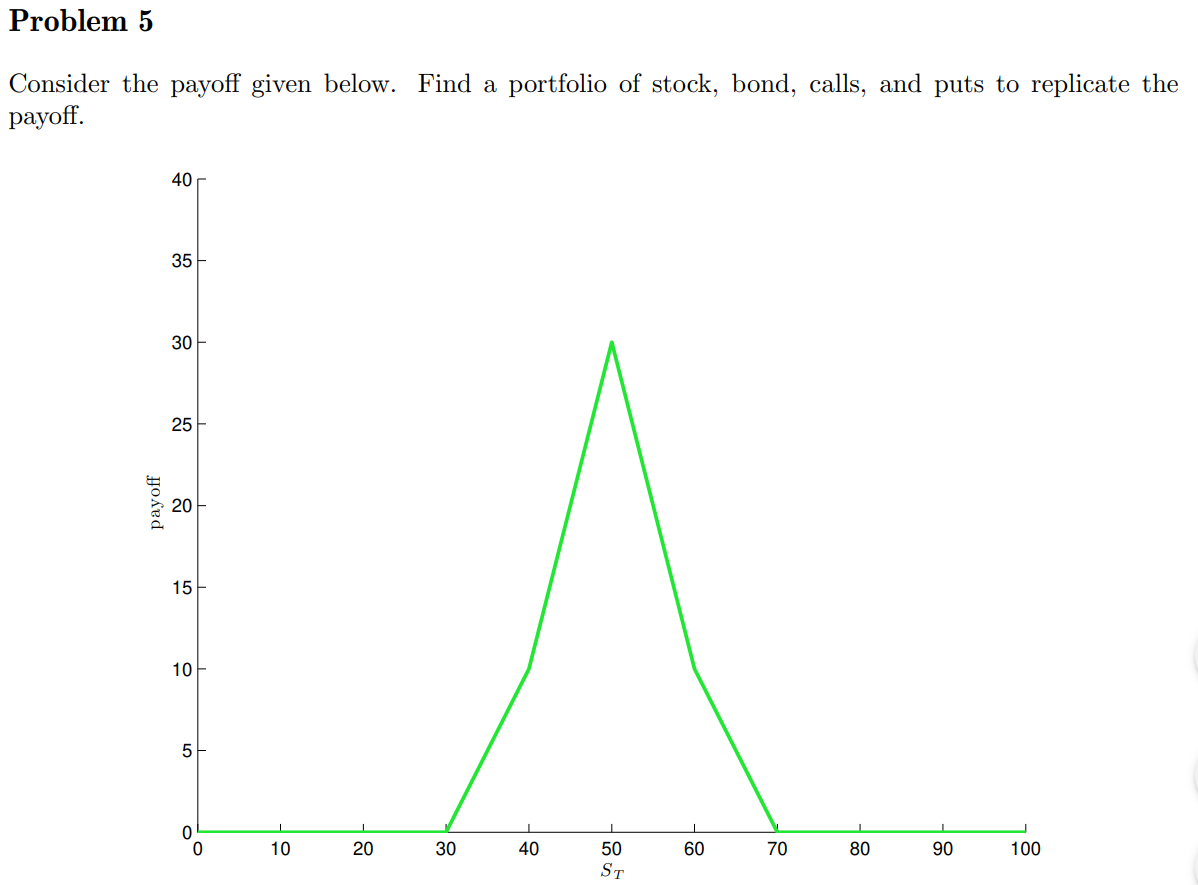 Problem 5 Consider the payoff given below. Find a portfolio of stock,