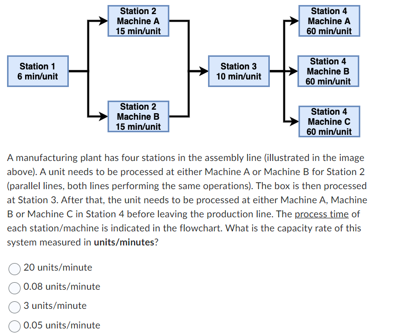 Station 1 6 min/unit Station 2 Machine A 15 min/unit Station 4