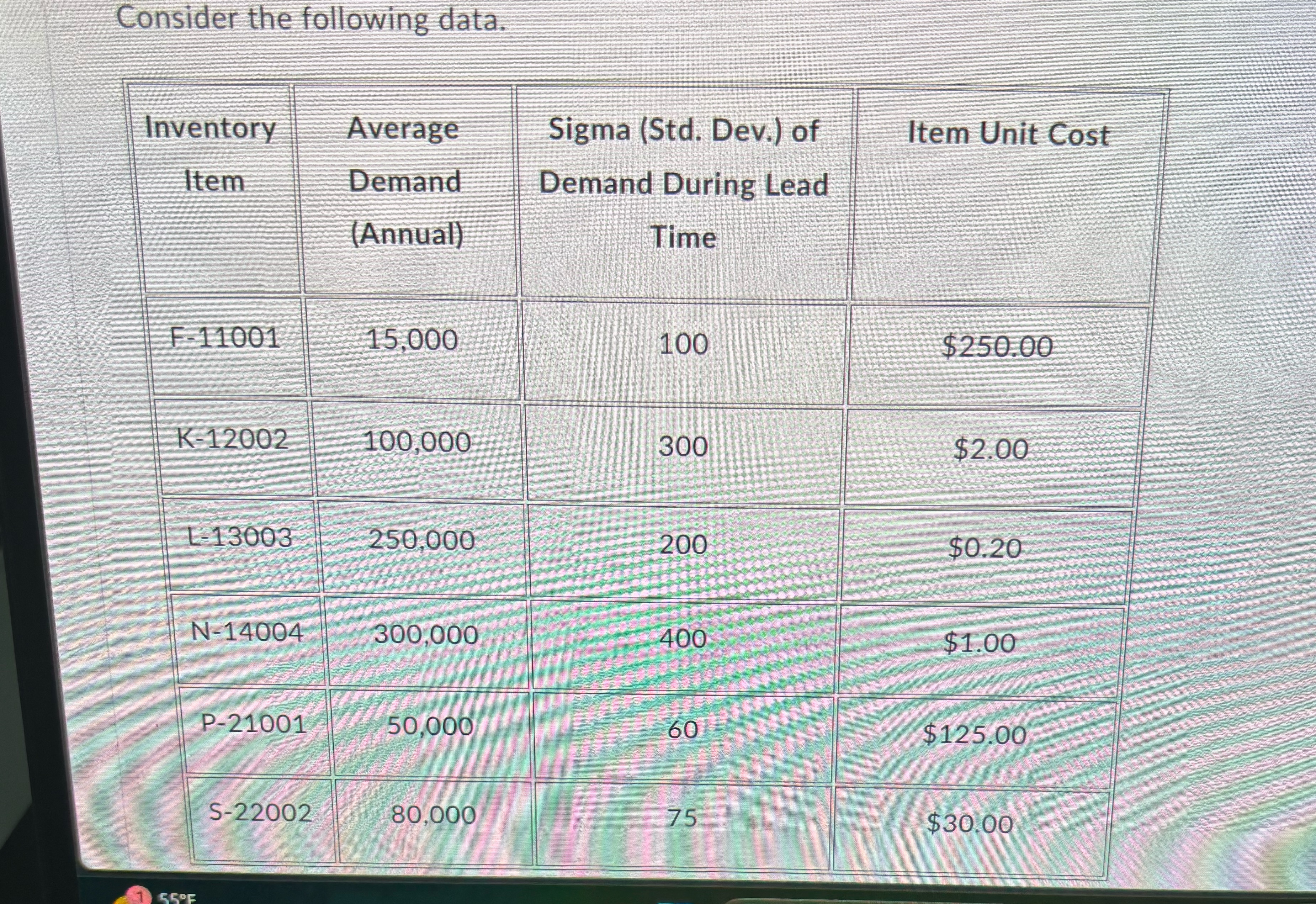 Consider the following data. Inventory Item Average Sigma (Std. Dev.) of Item