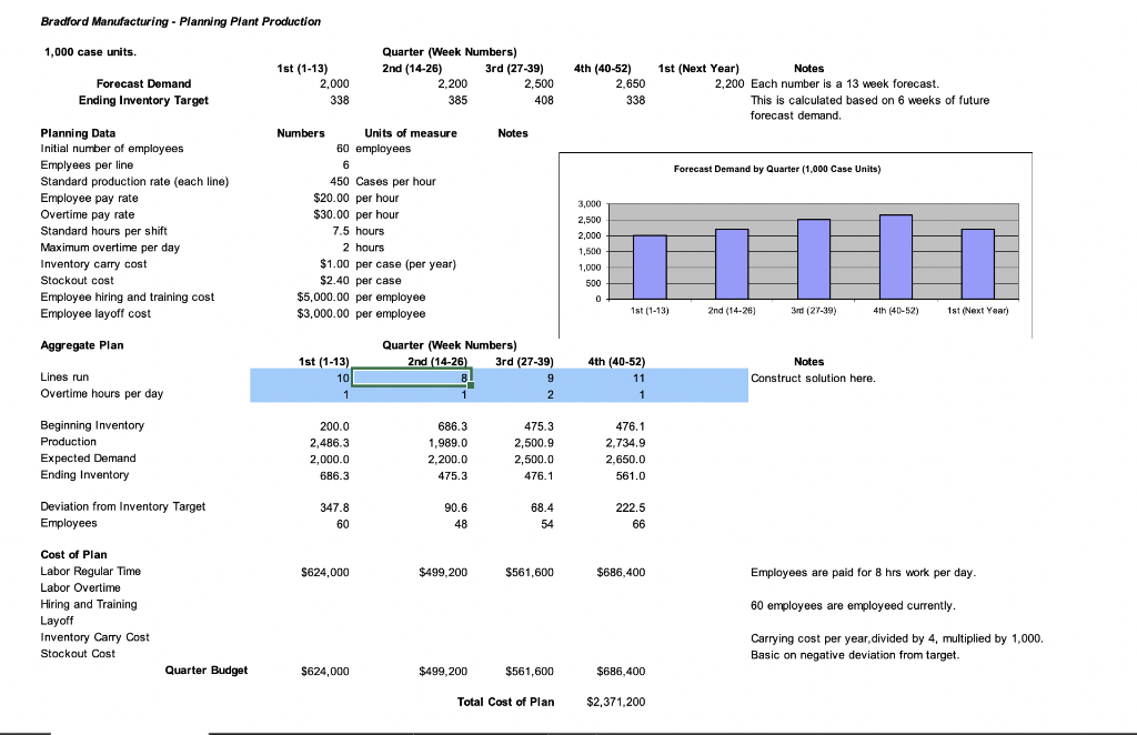 237.4 Expected Weeks-of- Supply 1.5 Actual Production Rate (cases/hour) Actual Demand (1,000