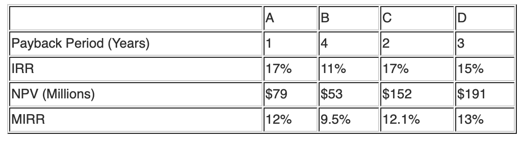 A B C D Payback Period (Years) 1 4 2 3 IRR