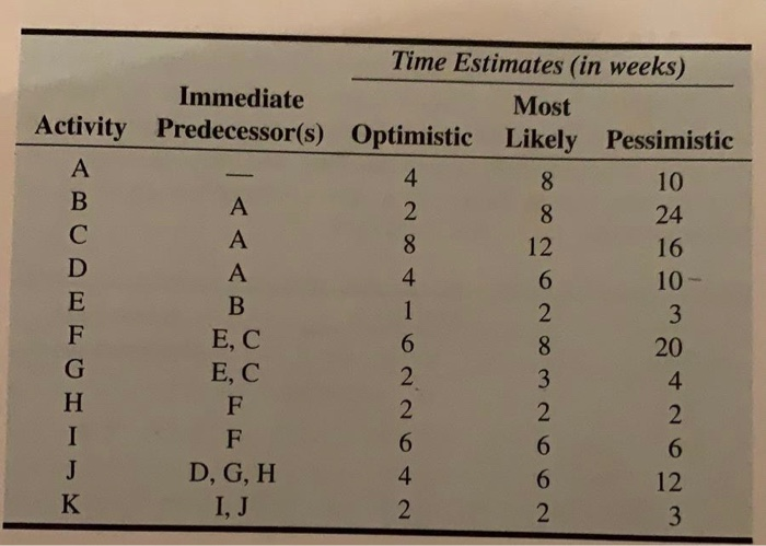 Immediate Time Estimates (in weeks) Most Activity Predecessor(s) Optimistic Likely Pessimistic AB