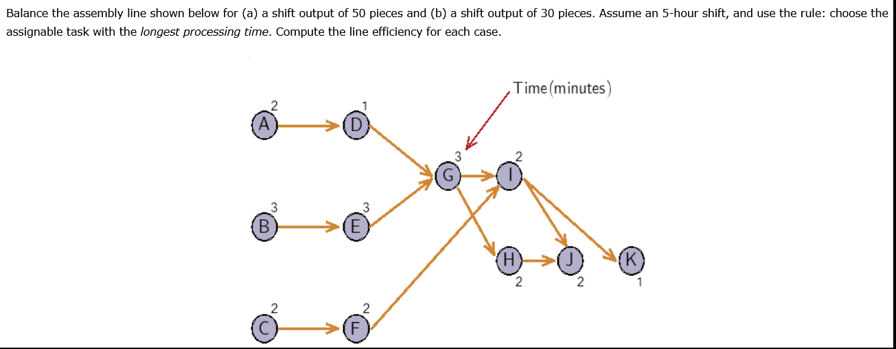 Balance the assembly line shown below for (a) a shift output of