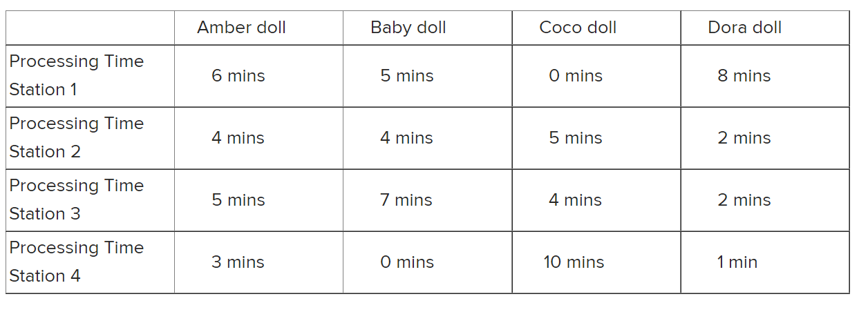 Processing Time Station 1 Processing Time Amber doll Baby doll Coco doll