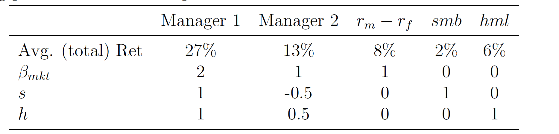 Manager 1 Manager 2 rm -rf smb hml Avg. (total) Ret Bmkt