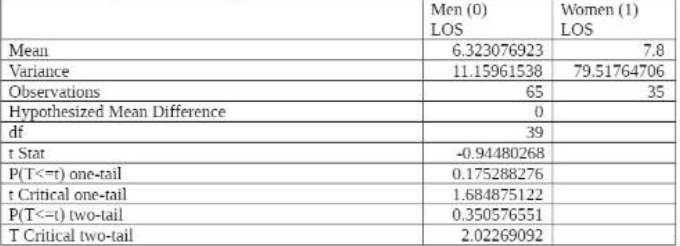 Mean Variance Observations Hypothesized Mean Difference df Stat P(T