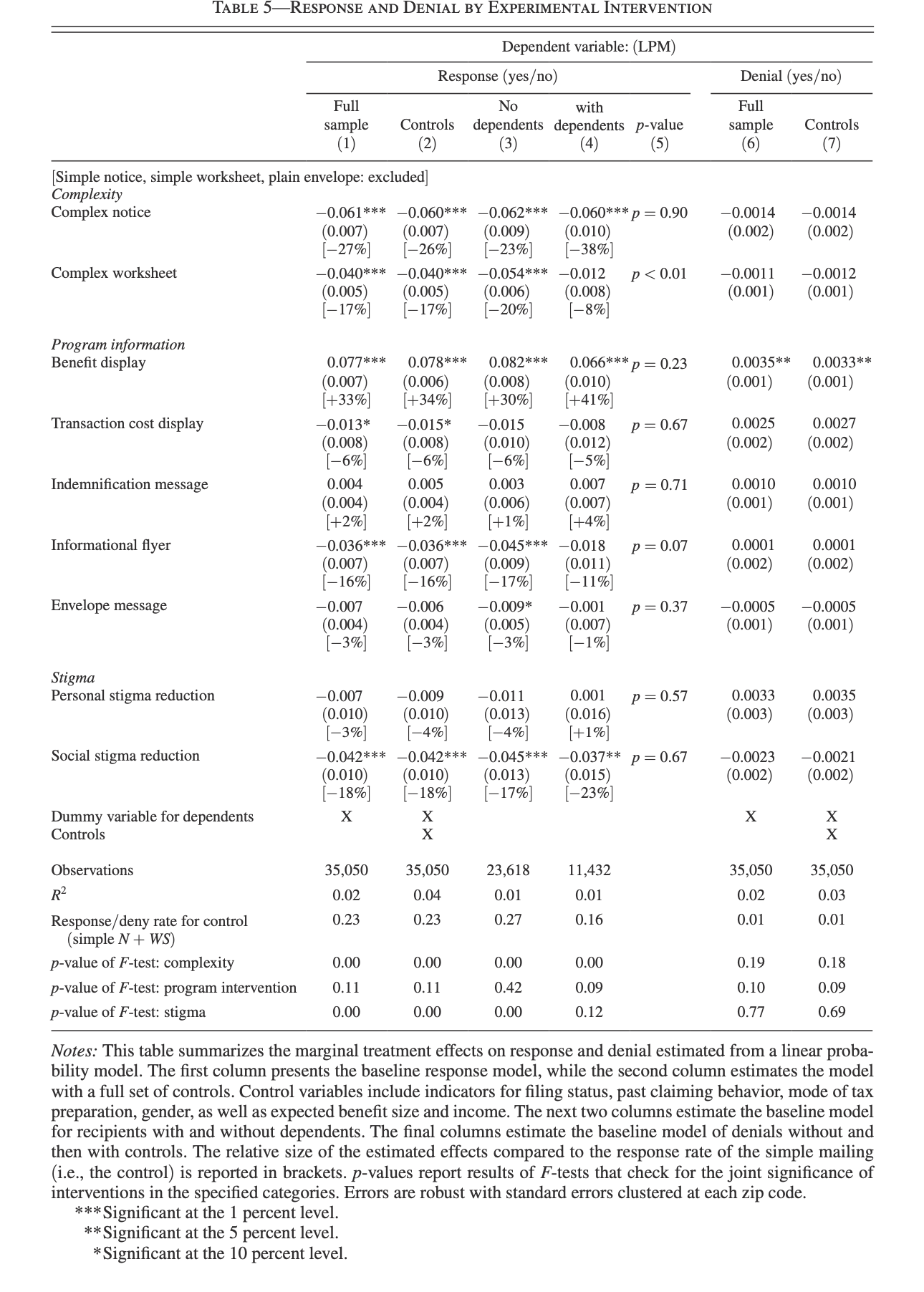 TABLE 5-RESPONSE AND DENIAL BY EXPERIMENTAL INTERVENTION Dependent variable: (LPM) Response (yes/no)
