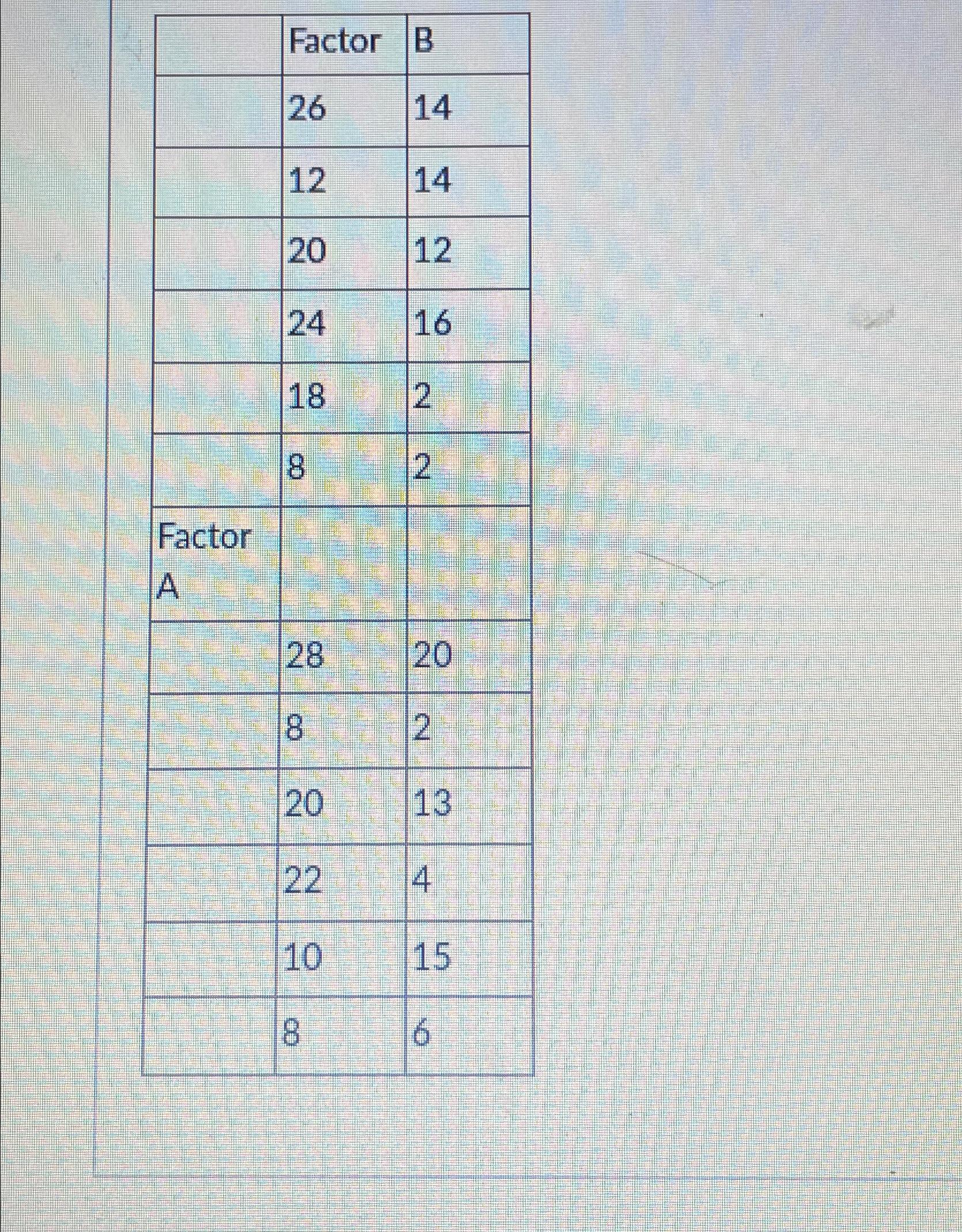 Factor A Factor B 26 14 12 14 20 12 24 16