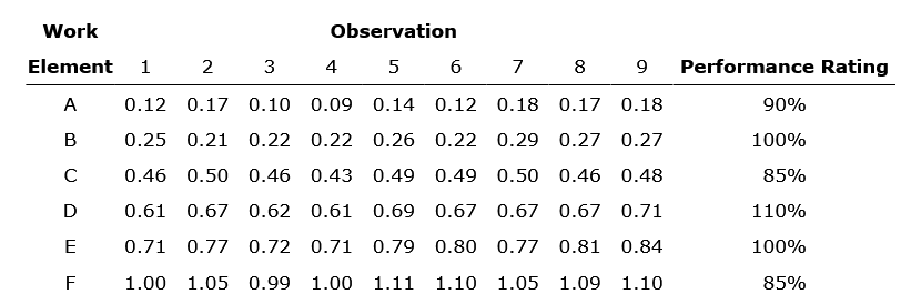 Work Element 1 2 3 Observation 456 A 7 8 9 0.12