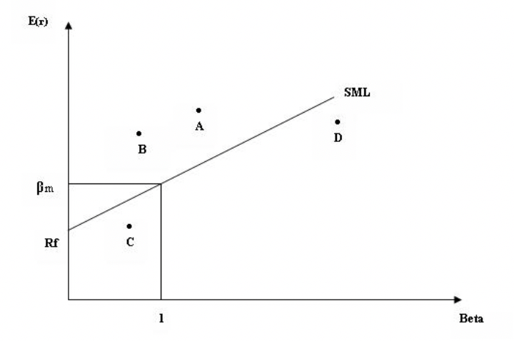 E(r) Rf 10 B D SML 1 Beta