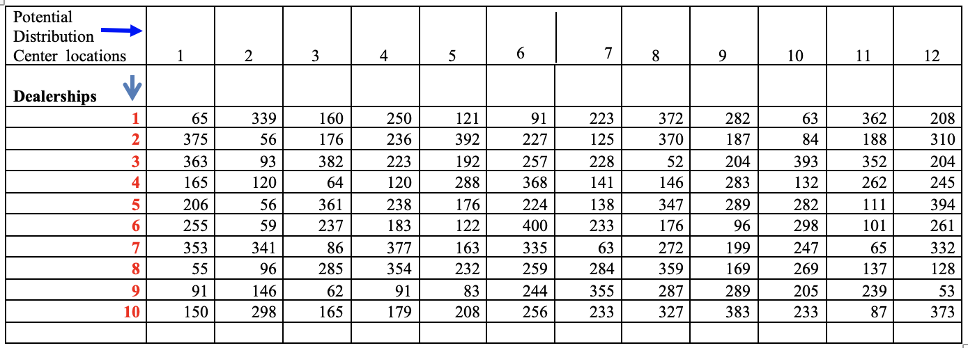 Potential Distribution Center locations 1 2 3 4 5 6 7 8