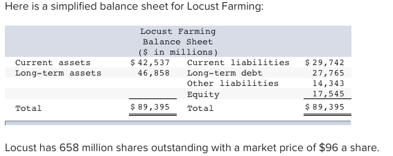 Here is a simplified balance sheet for Locust Farming: Current assets Long-term