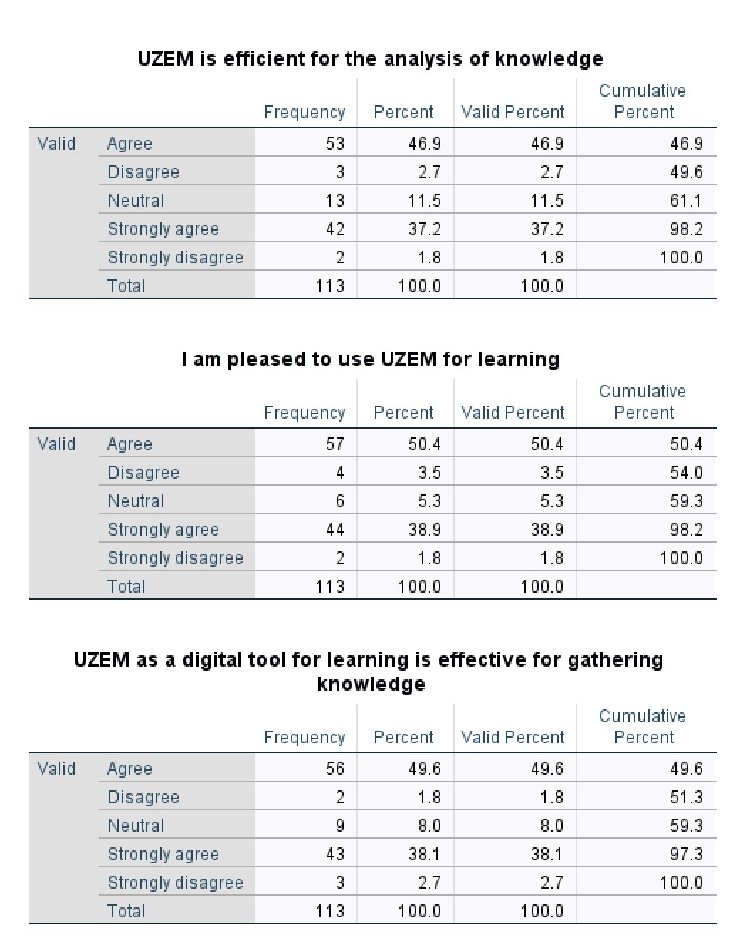 UZEM is efficient for the analysis of knowledge Cumulative Frequency Percent Valid