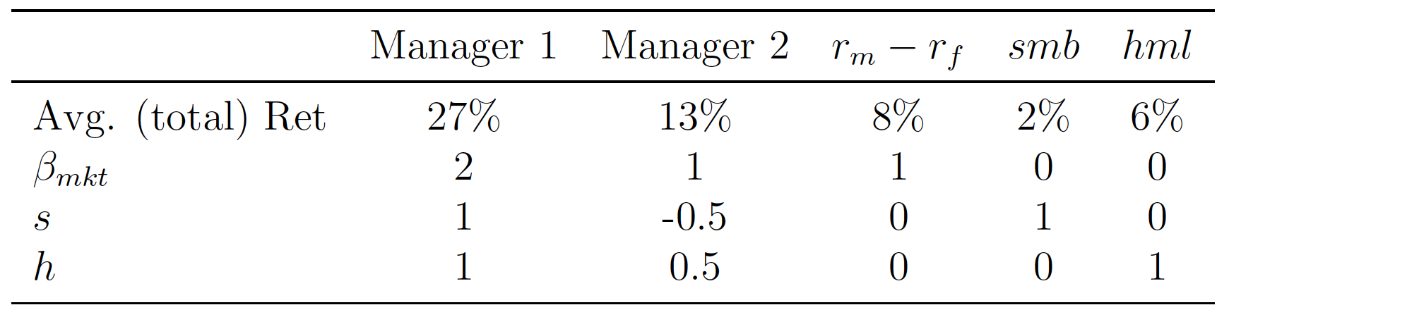 Manager 1 Manager 2 rm -rf smb hml Avg. (total) Ret Bmkt