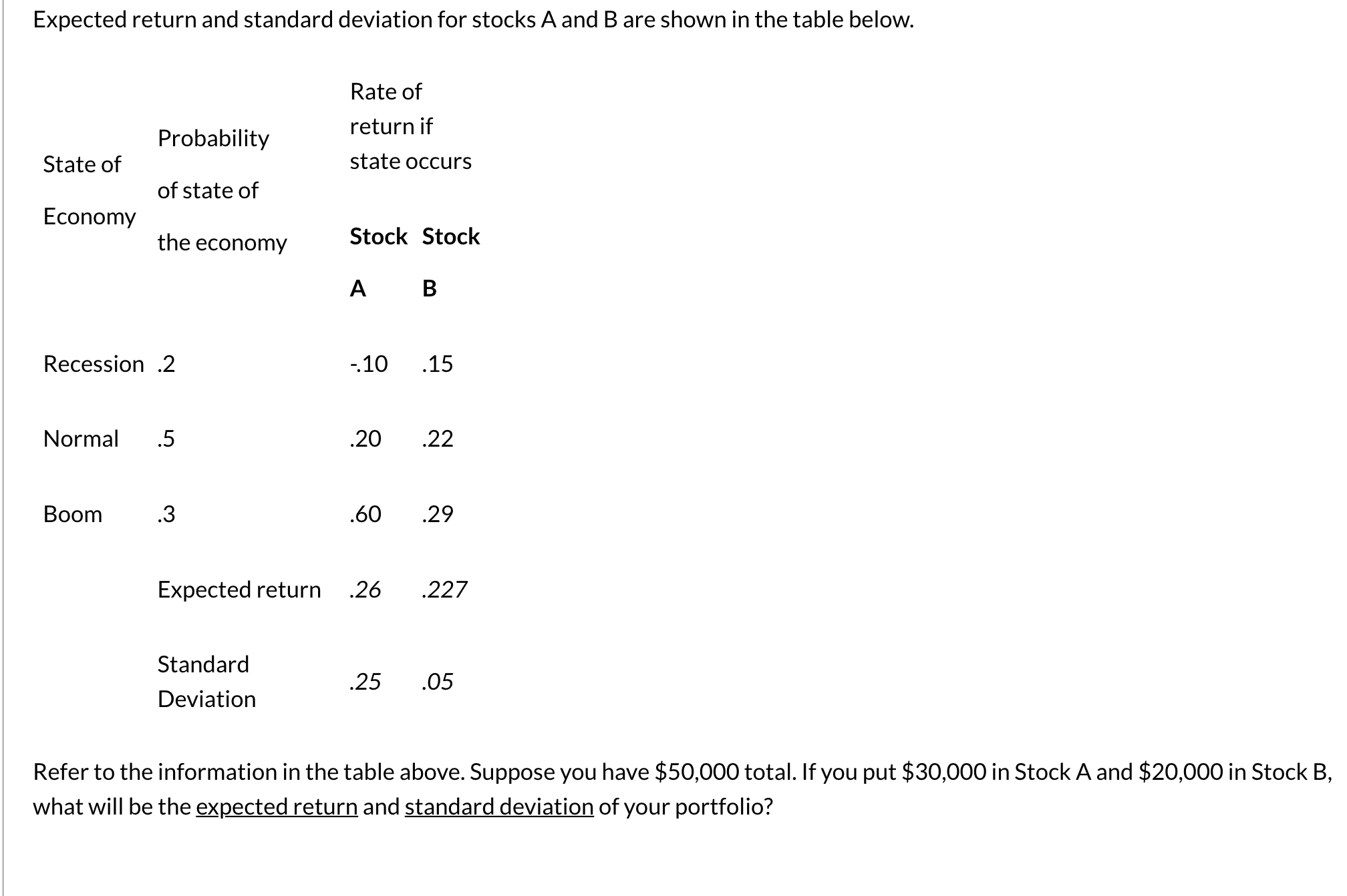 Expected return and standard deviation for stocks A and B are shown