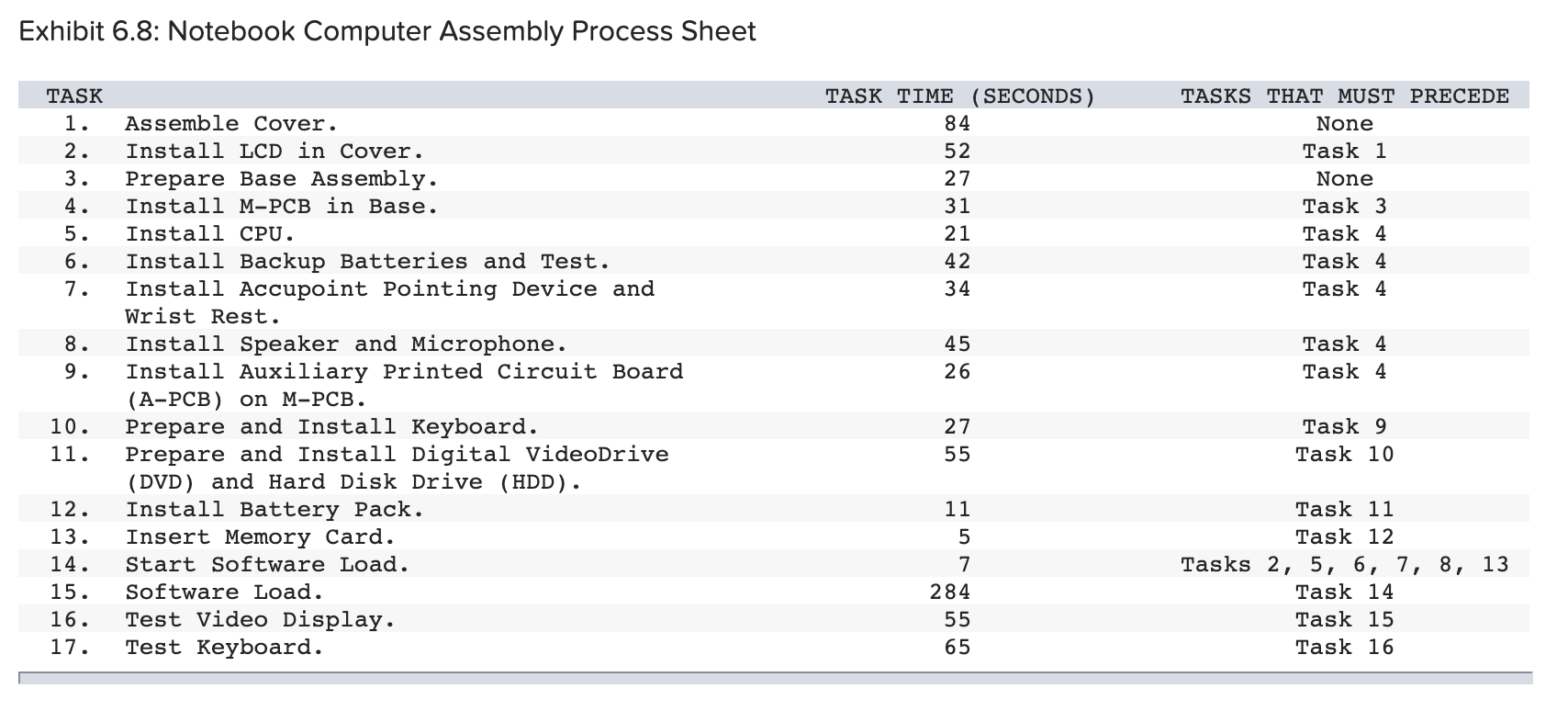 Exhibit 6.8: Notebook Computer Assembly Process Sheet TASK TASK TIME (SECONDS) TASKS