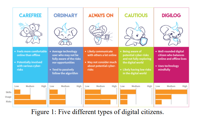 Skills Usage Risks CAREFREE ORDINARY ALWAYS ON CAUTIOUS DIGILOG Feels more comfortable