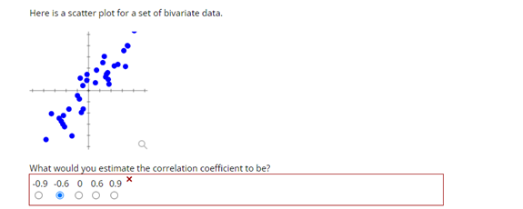 Here is a scatter plot for a set of bivariate data. What