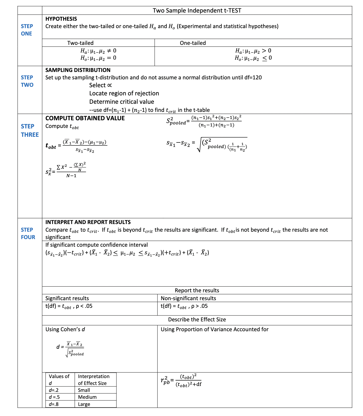 = 2= X = N= (X1-X2)-(1-2) tobt = Sx1-Sx2 ? _ (x)2