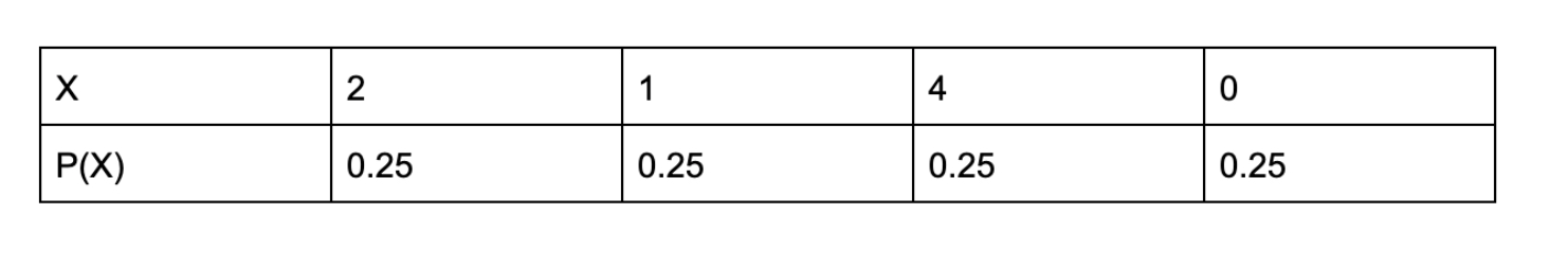 2 1 4 0 P(X) 0.25 0.25 0.25 0.25