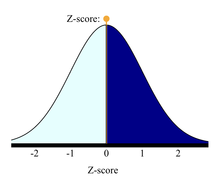 Z-score: -2 -1 0 1 2 Z-score