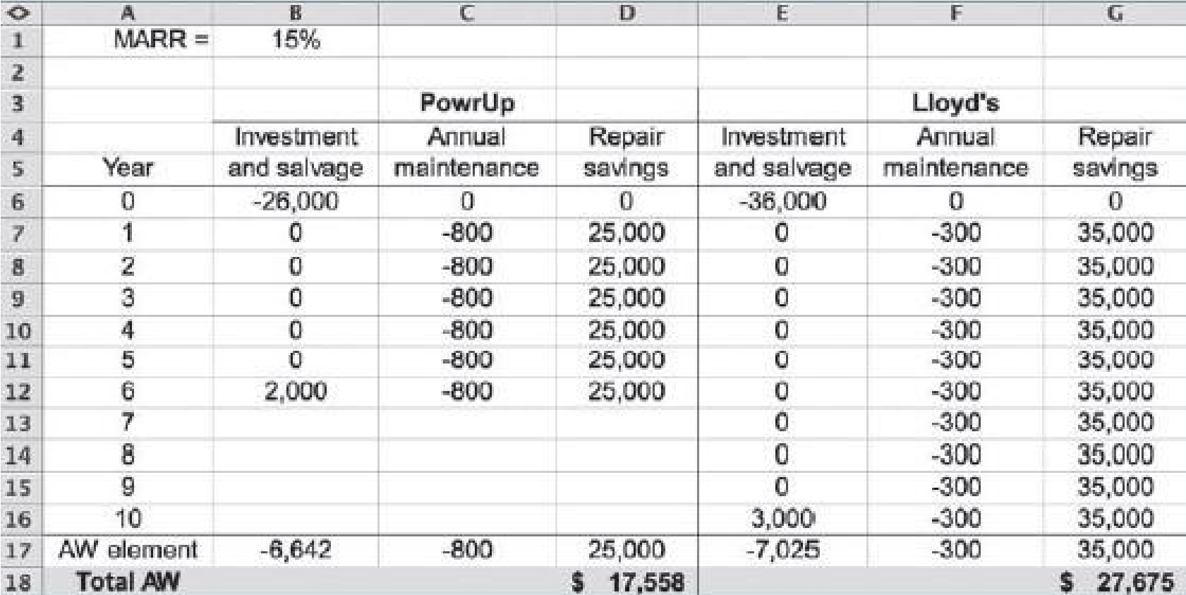 B E 1 MARR 15% 2 3 PowrUp Lloyd's 4 Investment Year