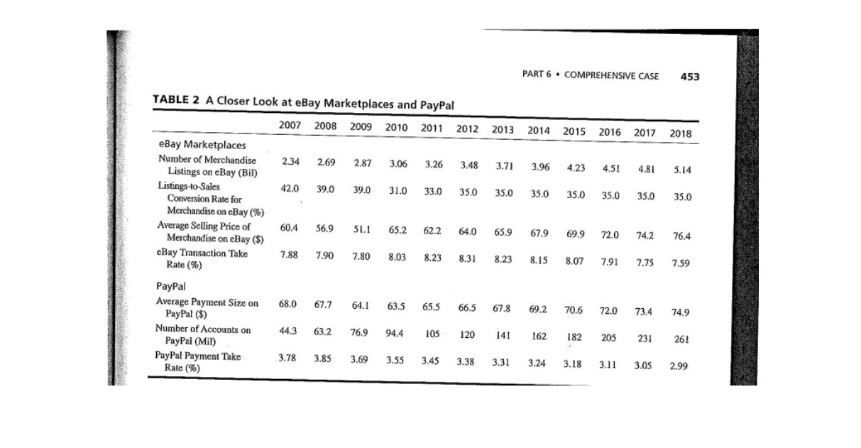 PART 6 COMPREHENSIVE CASE 453 TABLE 2 A Closer Look at eBay