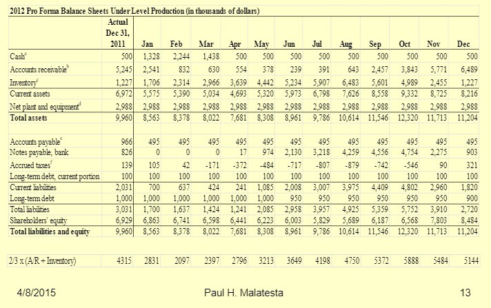 2012 Pro Forma Balance Sheets Under Level Production (in thousands of dollars)