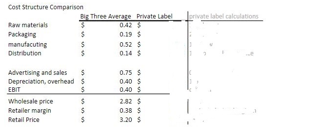 $ 0.52 $ Distribution 0.14 $ Cost Structure Comparison Raw materials Packaging