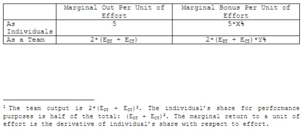 522 of the text. Two workers, Conrad and Dina produce 5*E units