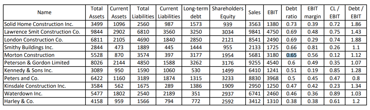 Name Solid Home Construction Inc. 3499 1096 Total Current Total Current Long-term