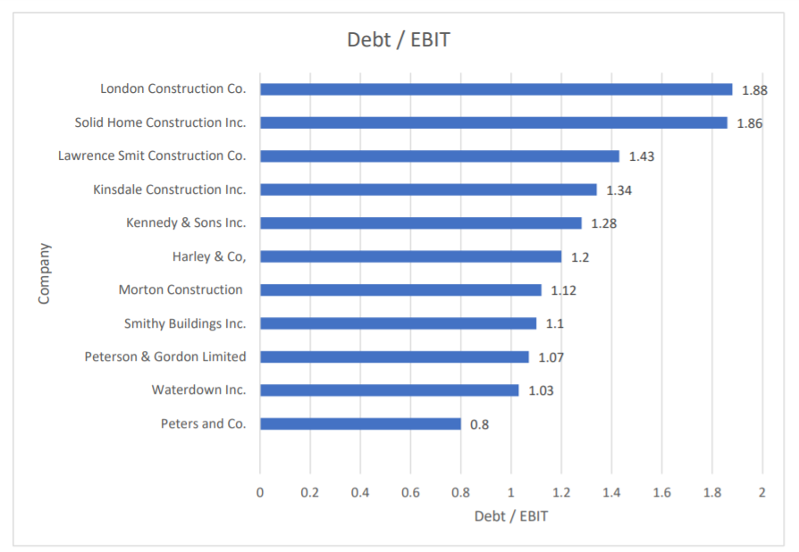 Shareholders Assets Assets Liabilities Liabilities debt Equity 2560 Sales EBIT 987 1573