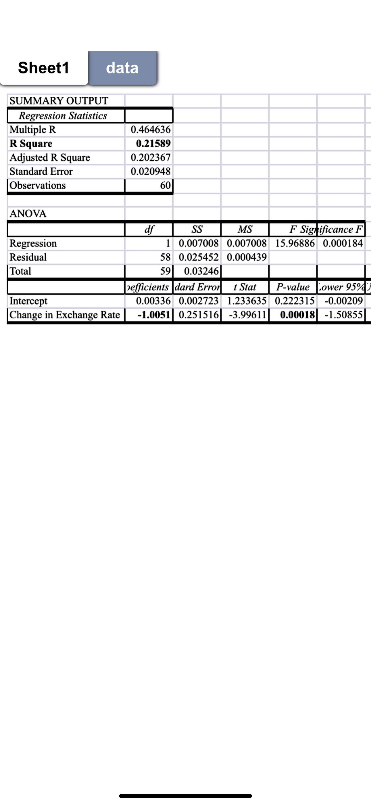 Sheet1 SUMMARY OUTPUT Regression Statistics data Multiple R 0.464636 R Square 0.21589