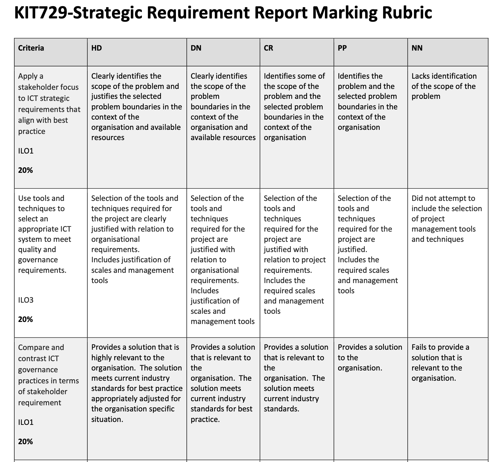 worth 25% of the total assessment for KIT729. This is an individual