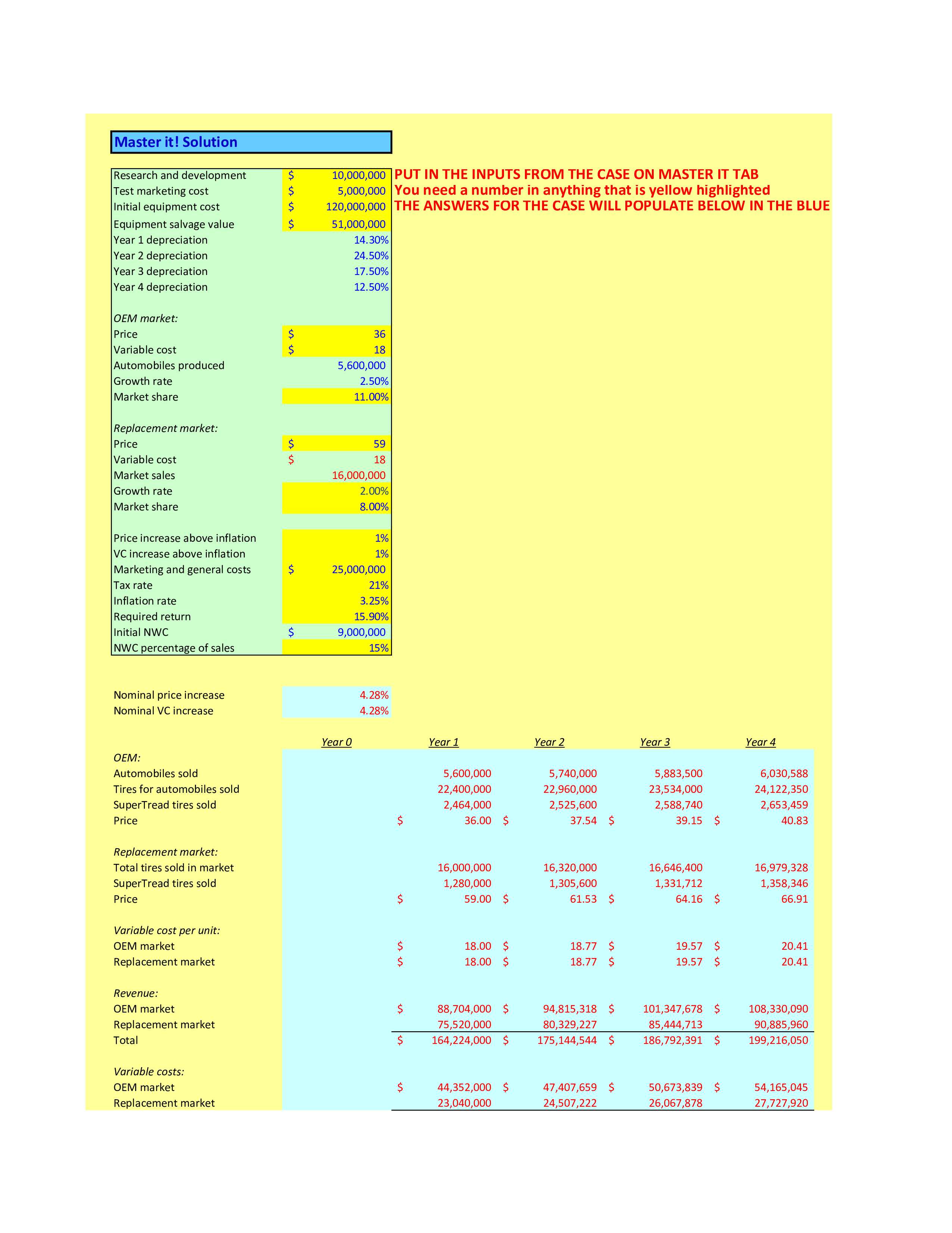 Master it! Solution Research and development $ 10,000,000 PUT IN THE INPUTS