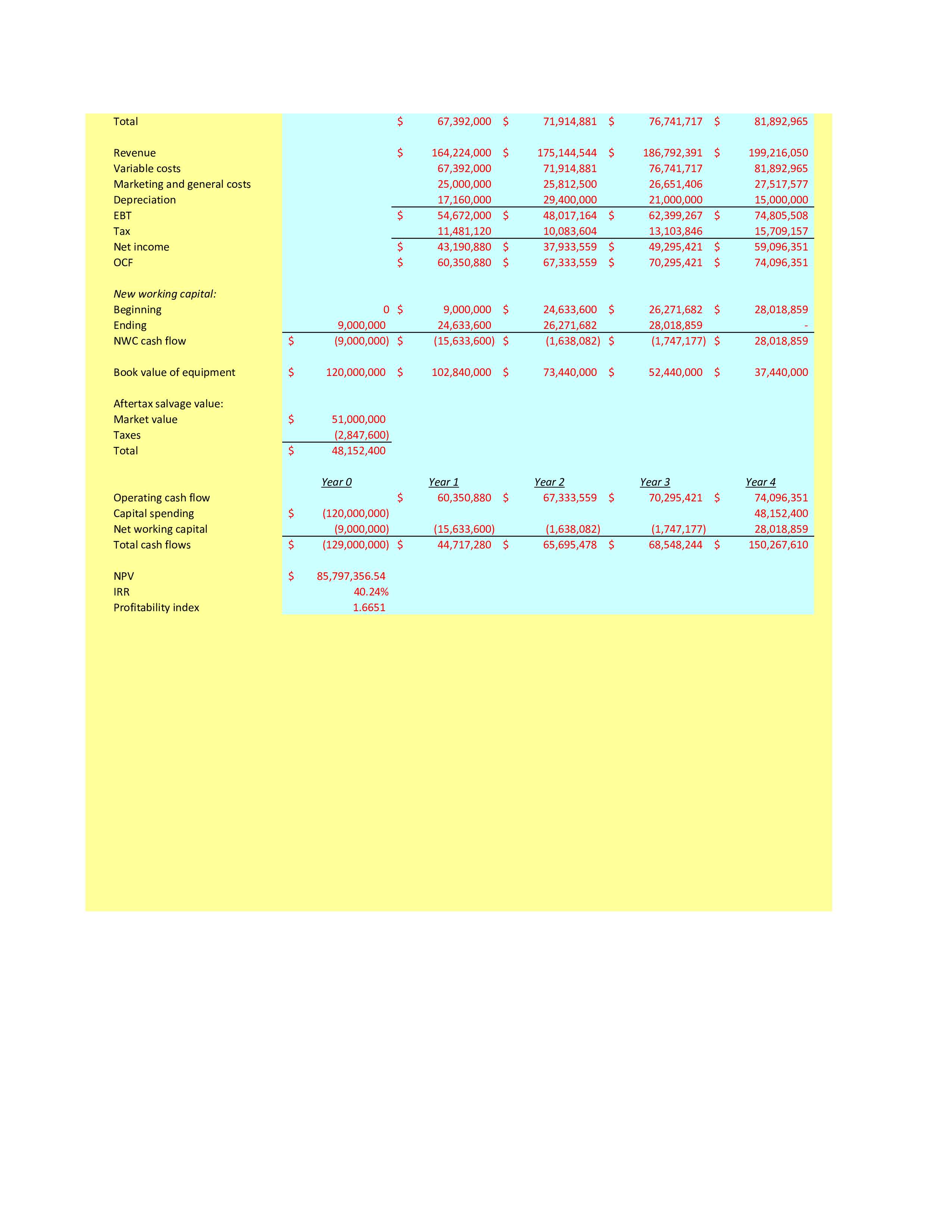 FROM THE CASE ON MASTER IT TAB Test marketing cost $ Initial