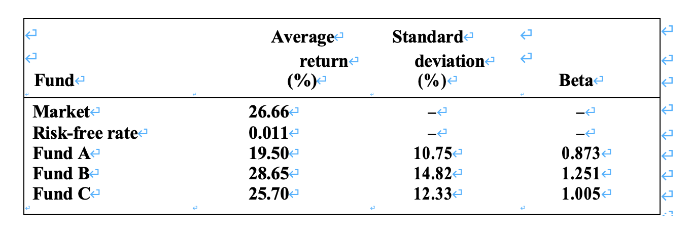 Average < Standard < return < deviation < Fund (%) < (%)