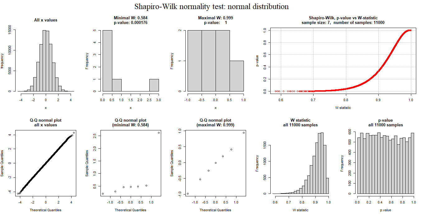 1.0 1.5 2.0 2.5 -1.0 Frequency x Minimal W: 0.582 p-value: 0.000356