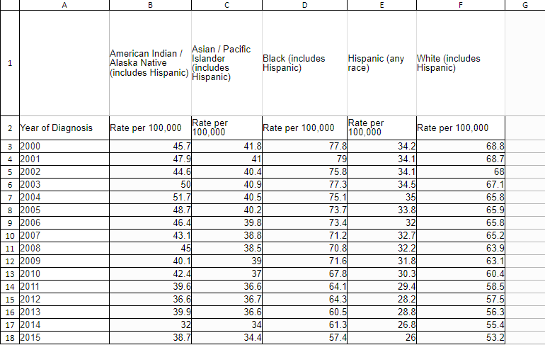 A B C D E F Hispanic (any White (includes Hispanic) Asian