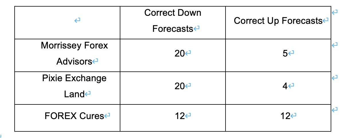 Morrissey Forex Correct Down Forecasts Correct Up Forecasts < 20 2 Advisors
