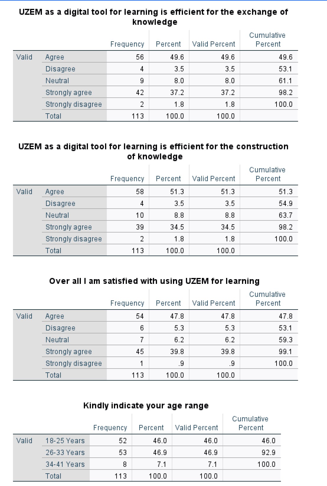 UZEM as a digital tool for learning is efficient for the exchange